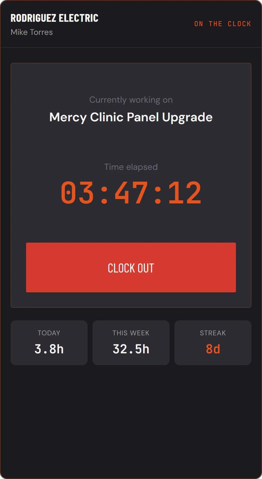 FieldTimesheet clock screen mid-shift: electrician clocked into Mercy Clinic Panel Upgrade with a running 3:47:12 timer, clock-out button, and daily stats